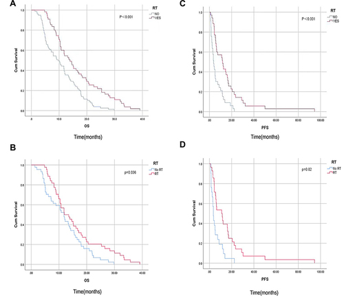 Figure 2 Kaplan–Meier analysis of overall survival (OS) and progression-free survival (PFS) in patients with stage II–IV esophageal cancer (EC). (A and B) Comparison of OS and PFS over 2 years in the RT (red) and Non-RT (blue) groups before propensity score matching (PSM). (C and D) Comparison of OS and PFS over 2 years in the RT (red) and Non-RT (blue) groups after PSM. Kaplan–Meier analysis showed that the OS and PFS rates were higher in the RT than in the Non-RT group. P-values were calculated using the Log rank test.