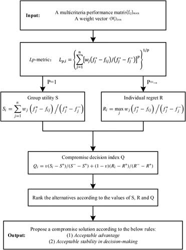 Figure 1. The theoretical framework of VIKOR method.