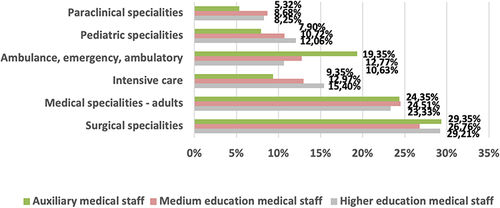 Figure 2 The impact on various categories of medical personnel depending on specialty.