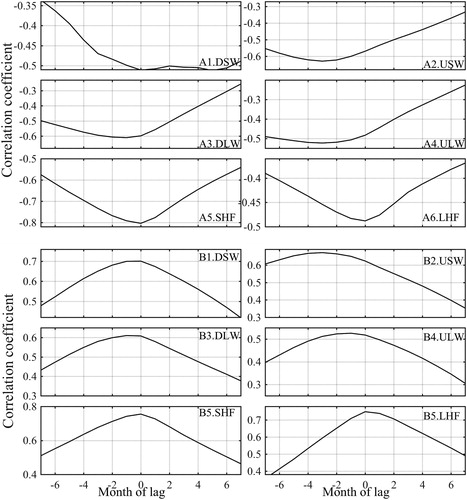 Fig. 7. The correlation as a function of lag between heat fluxes and the AOI for positive (a) and negative (b) HCRs, respectively. DSW and USW are downward and upward shortwave radiations, DLW and ULW are downward and upward long-wave radiations, SHF and LHF and for sensible and latent heat fluxes.