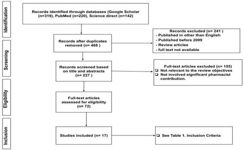 Figure 1 PRISMA flowchart for selecting the studies according to the systematic scoping review methodology.