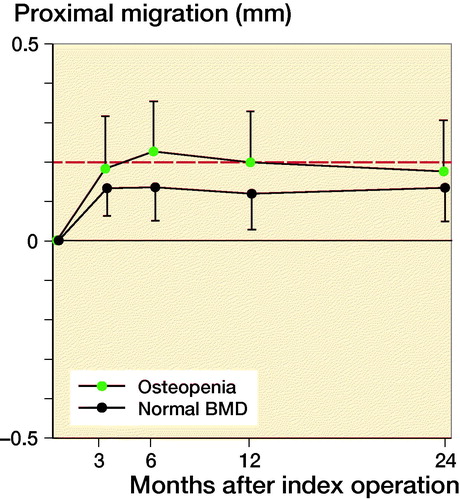 Figure 4. Mean proximal migration (CI) dependent on bone mineral density with limit for safe 2-year migration (red line).