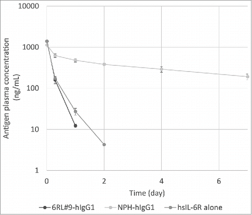 Figure 6. Plasma concentration–time profile of hsIL-6R injected alone or in complex with anti-hsIL-6R antibodies. C57BL/6 mice were injected with either hsIL-6R alone or in complex with a conventional antibody without calcium dependency (NPH-hIgG1) or with a calcium-dependent antigen-binding antibody (6RL#9-hIgG1). Plasma concentration of hsIL-6R at the indicated time points was determined by ELISA, and mean values for each mouse group are presented. Error bar represents standard deviation.