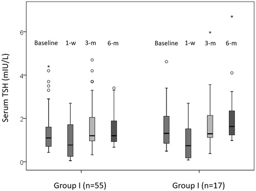 Figure 1. Boxplots of the serum TSH (mIU/L) between with an intact whole thyroid gland (no history of lobectomy) (group I, n = 55) and those with a history of lobectomy (group II, n = 17). Comparison by the Wilcoxon signed-rank test.