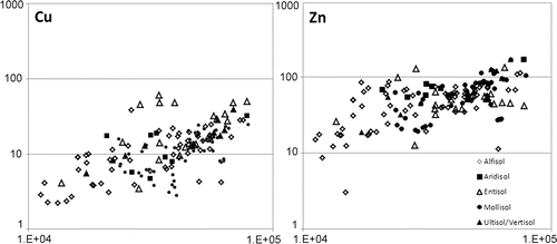 FIGURE 1:  Example of student work. Log–log plots of Cu and Zn versus Al for five soil orders; concentrations in ppm.