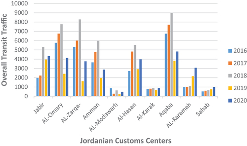 Figure 4. Total transit traffic mobility through Jordan borders during the period (2016–2020).