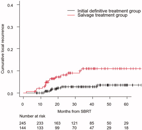 Figure 2. Cumulative local recurrence curve of the initial definitive treatment group/salvage treatment group.