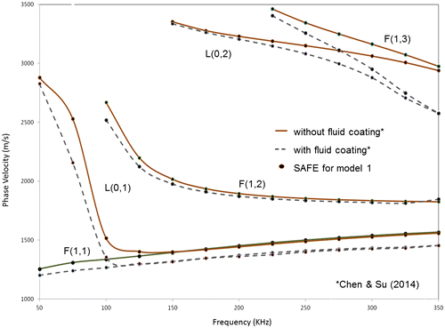 Figure 3. Phase velocity dispersion curves from SAFE analysis (dots) and from Chen and Su (Citation2014) (solid line, dashed line), for model 1 (cortical tube coated without and with a fluid layer, respectively).