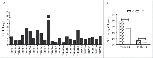 Figure 3. Comparison of Vβ and Jβ gene segments used in tumors and adjacent non-tumor tissues. (A) Twenty-five Vβ gene segments with different usage frequencies between tumor and non-tumor tissues (all p-values were less than 0.05, Wilcoxon signed rank test). Fold change = the mean frequency in tumor tissues divided by the mean frequency in non-tumor tissues. (B) Two Jβ gene segments with different usage frequencies between tumor (C) and non-tumor tissues (NC). *p < 0.05, **p < 0.001.