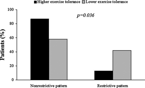 Figure 1.  Incidence of nonrestrivive and restrictive transmitral LV filling pattern in CHF patients with higher (peak VO2≥14 ml/kg/min) and lower (peak VO2<14 ml/kg/min) exercise tolerance.
