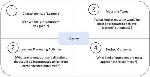 Figure 1. A learner-focused Framework for Museum Education Explorations (adapted from Koran & Koran, Citation1986).