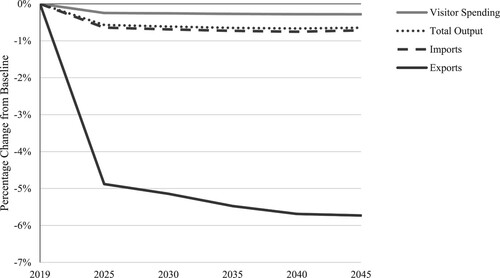 Figure 5. Economic Impacts of the Carbon Tax (SCC with government spending), Percent Change from Baseline.