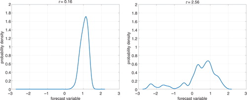 Fig. 10 Moore–Spiegel with collapsed noise. Two illustrative forecast distributions corresponding to the same initial ensemble; the ensemble size n=128. The left panel at lead time τ=0.16 shows a distribution that might be well described as normally distributed. The right panel, at longer lead time τ=2.56, would be less well described by a normal distribution.