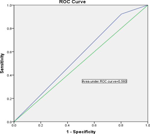 Figure 1 Receiver operating characteristic (ROC) of ESR and GeneXpert showing the performance of ESR in the diagnosis of TB among PLHIV. Cut-off points of ESR: ≥50 mL/hour has a sensitivity of 32.2% and specificity of 39.1%.