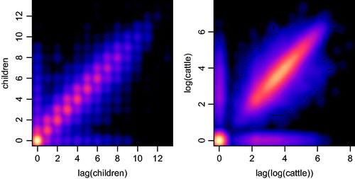 Figure 6. Smoothed scatter plot of the number of children v. the one year lag of number children (left) and of the natural logarithm of the number of cattle v. its one-year lag (right) in panel created through record linkage.