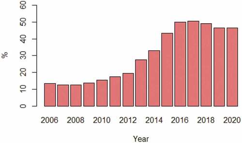 Figure A1. Share of total global non-bank credit held by Asian economies.