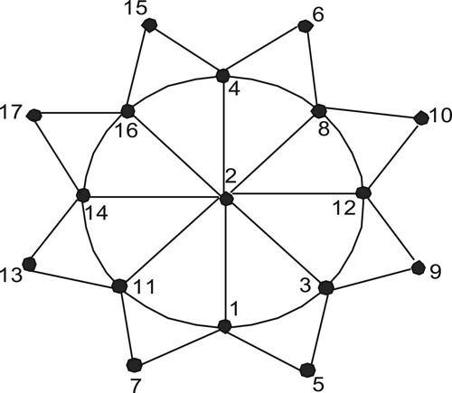 Figure 2. Prime cordial labelling of Sf_8.