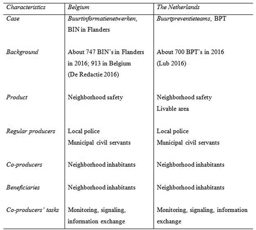 Figure 1. Characteristics of local neighbourhood watch schemes in Belgium and the Netherlands.
