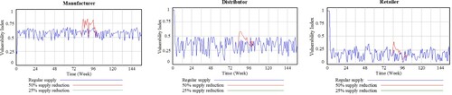 Figure 5. Supply chain disruption propagation due to supply risk.