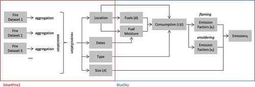 Figure 2. Data flow used to process fire information through to calculated emissions. Specific processes and models used in the processing steps are discussed in Sections 2 and 3. Steps corresponding to parts of EquationEquation (1)(1) Emissioni=A×B×CE×ei(1) are indicated