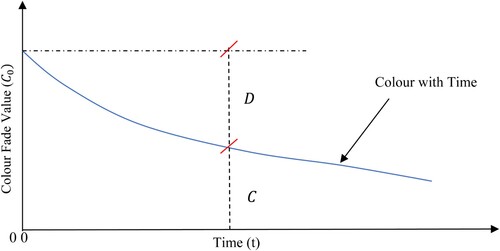 Fig. 3 Exponential colour degradation model.