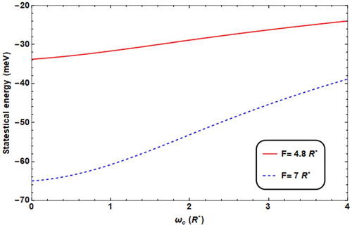 Figure 2. Statistical energy against ωc for different values of F (F = 4.8R* for solid line, = 7R* for dashed line), ω0 = 2R*, T = 0.01 K, θ = 60°.