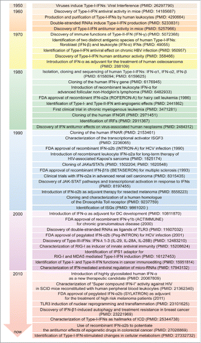 Figure 3. Timeline of IFN discovery and clinical use. The discovery of IFNs evolved from studies of viral interference beginning in 1950. Since then, great attention has been devoted to the molecular understanding and clinical use of IFNs for virus-related and -unrelated malignancies. DC: dendritic cell; FDA: Food and Drug Administration; HBV: hepatitis B virus; HCV: hepatitis C virus; HIV: human immunodeficiency virus; ICD: immunogenic cell death; IFNs: interferons; IFNAR: IFN-α/β receptor; IFNGR: IFN-γ receptor; IPS-1, IFN-beta promoter stimulator-1; IRF: IFN regulatory factor; ISG: IFN-stimulated gene; ISGF3: IFN-stimulated gene factor 3; JAK: Janus kinase; MDA5: melanoma differentiation-associated protein 5; RIG-I: retinoic acid-inducible gene-I; SCID: severe combined immunodeficiency; STAT: signal transducer and activator of transcription; TLR3: Toll-like receptor 3.