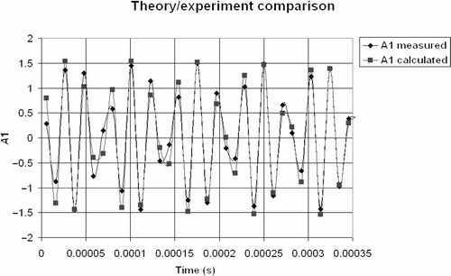 Figure 6. Theory/experiment comparison for A1 acquisition data.