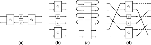 Figure 6. Network interconnection using the feedback reduction rule  [Citation28]. (a) The network to be modeled. Note that we have a loose interpretation of which ports are considered in and out ports in this figure. (b) The same components concatenated. Here all the inputs are on the left and all the output ports are on the right. (d) To eliminate multiple internal nodes at once using the formula given in Equation (61) one must bring networks into a form where the eliminated nodes are block contiguous. We choose to have all eliminated nodes at the top of the circuit. (d) the required permutations of the input and ouput ports for the circuit given in (c) to bring it into the correct form so that feedback connections in (d) can be applied, i.e. by connecting for we obtain (a).