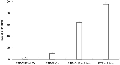 Figure 4. The IC50 values of ETP on various samples. Incubation time: 72 h. IC50: Half maximal inhibitory concentration.