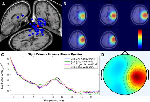 Figure 7. Right primary sensory (rPS) Cluster – (A) Cluster mean DIPFIT dipole location, (B) fMRI presentation of mean DIPFIT dipole location, (C) Cluster mean power spectrum, 10 × log10 (_V2/Hz)), for each condition, (D) topographic scalp map of the cluster.