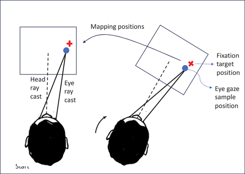 Figure 5. Change of the target plane position in the world reference frame as a consequence of head movement. However, the fixation target and eye gaze sample remained fixed in the target plane reference frame because of Hololens2-inbuilt online head movement correction, which accounted for head motion and the corresponding change in user eye position.