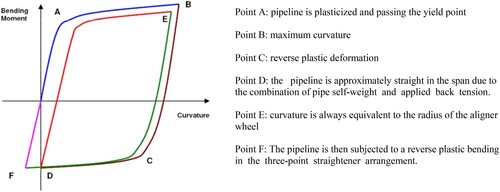 Figure 12. Bending moment vs curvature for a reeling hose system (This figure is available in colour online).