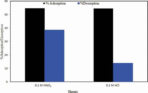 Figure 8. Adsorption/desorption study (Co–50 mg/L; dose–20 mg; desorption time – 30 min; pH–9; T–25°C)