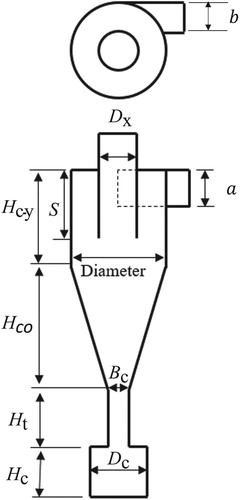 Figure 1. Geometry and nomenclature of 10 geometric parameters of cyclone.