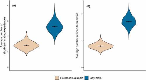 Figure 3. Short-term mating behaviors of heterosexual males and gay males after 1,000 time steps in the model when sex differences existed in mating preferences.