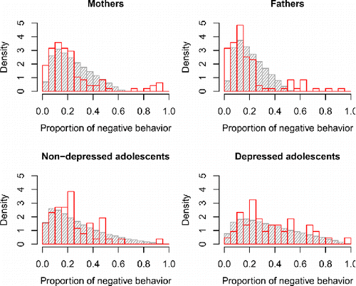 Figure 10. Distribution of the proportion of negative affective behavior over persons, in the empirical data (in red) and in the model-predicted data (in gray).