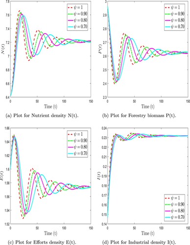 Figure 11. Numerical simulation of forestry biomass model (Equation6(6) FFE0+Dtψ,φN(t)=Q−βP−d1N,FFE0+Dtψ,φP(t)=r(N)P(1−PK)−q1PE−d2PE+γP,FFE0+Dtψ,φE(t)=q1(p−τ)PE+pd2PE−cE,FFE0+Dtψ,φI(t)=αE+μI(1−PK)−d3I,(6) ) at arbitrary values of ψ. (a) Plot for Nutrient density N(t). (b) Plot for Forestry biomass P(t). (c) Plot for Efforts density E(t) and (d) Plot for Industrial density I(t).