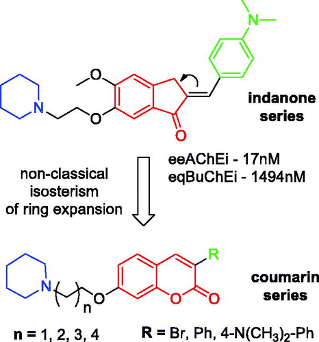 Scheme 1. Design of alkylamino-coumarin cholinesterase inhibitors series.