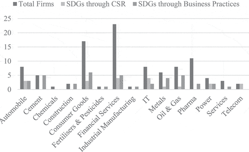 Figure 12. Industry segment vs SDGs integration
