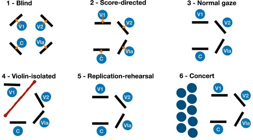 Figure 1. Schematic of the performance conditions. V1, 1st violin; V2, 2nd violin; Vla, viola; C, cello.