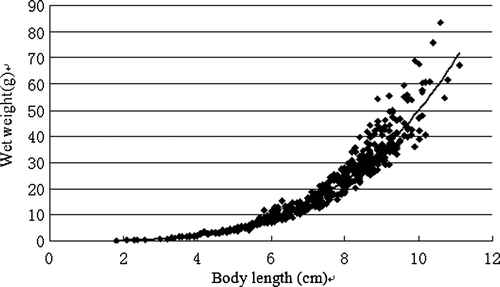 Figure 1. Total length–weight relationship for Procambarus clarkii.
