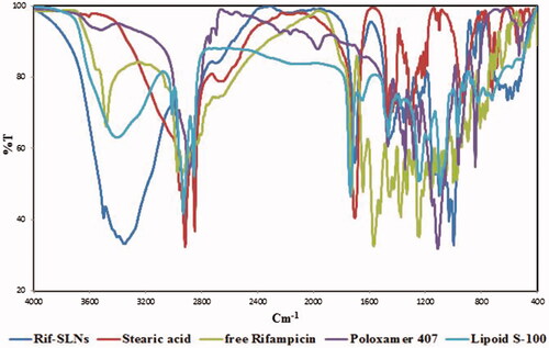 Figure 7. Comparison of spectral numbers of raw materials with Rif-SLNs.