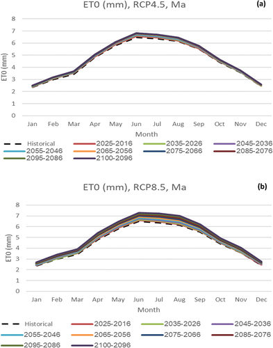 Figure 6. Projected reference evapotranspiration (ET0) for Ma, (a) using RCP4.5, (b) using RCP8.5