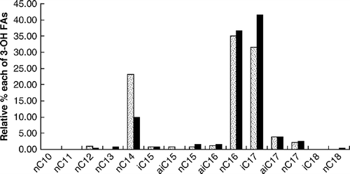 Figure 2.  Relative amounts (%) of the studied 3-hydroxy fatty acids in faeces of one patient with activeDisplay full sizeand inactiveDisplay full sizeCD.