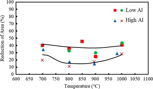 Figure 9. Typical hot ductility curves for both low (0.0 and 0.047%Al) and high Al (1.5%Al) 0.6%C, 18%Mn TWIP steels containing no precipitation hardening microalloying additions [Citation15]. (All compositional % are wt-%).