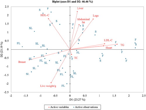 Figure 2. Biplot of bird’s serum profile and selected carcase cuts. Treatments: SS: basal diet with soybean oil; SL: basal diet with soybean oil plus 0.035% soybean lecithin; F: basal diet with oxidised oil; FL: basal diet with oxidised oil plus 0.035% soybean lecithin. TC: total cholesterol; HDL-C: high-density lipoprotein cholesterol; LDL-C: low-density lipoprotein cholesterol; TG: Triglycerides.