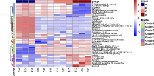 Figure 6 Heat map of differential metabolites in stool.