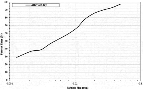 Figure 1. The grain size distribution (%) of studied clay.