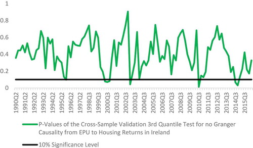 Figure 6. The cross-sample validation Granger causality test for different rolling windows for Ireland.